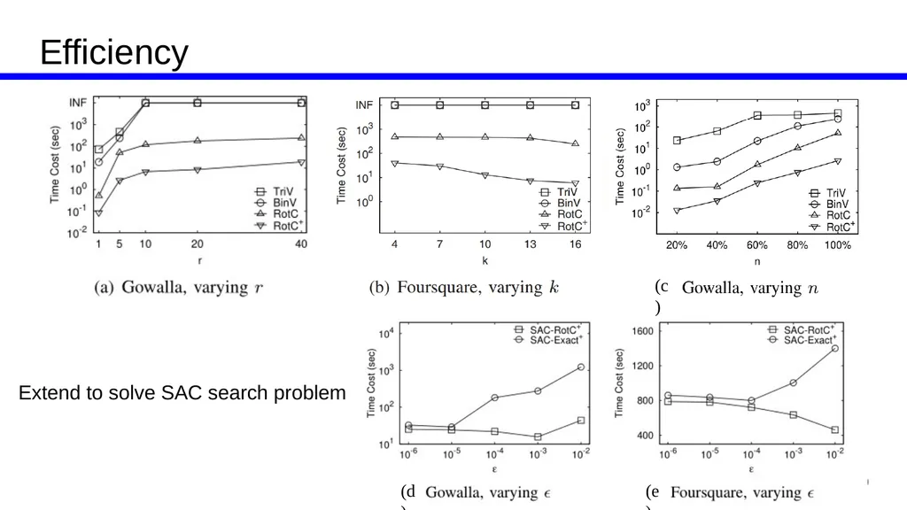 Efficient Computing of Radius-Bounded-k-Cores Kai - slide 19 of 21