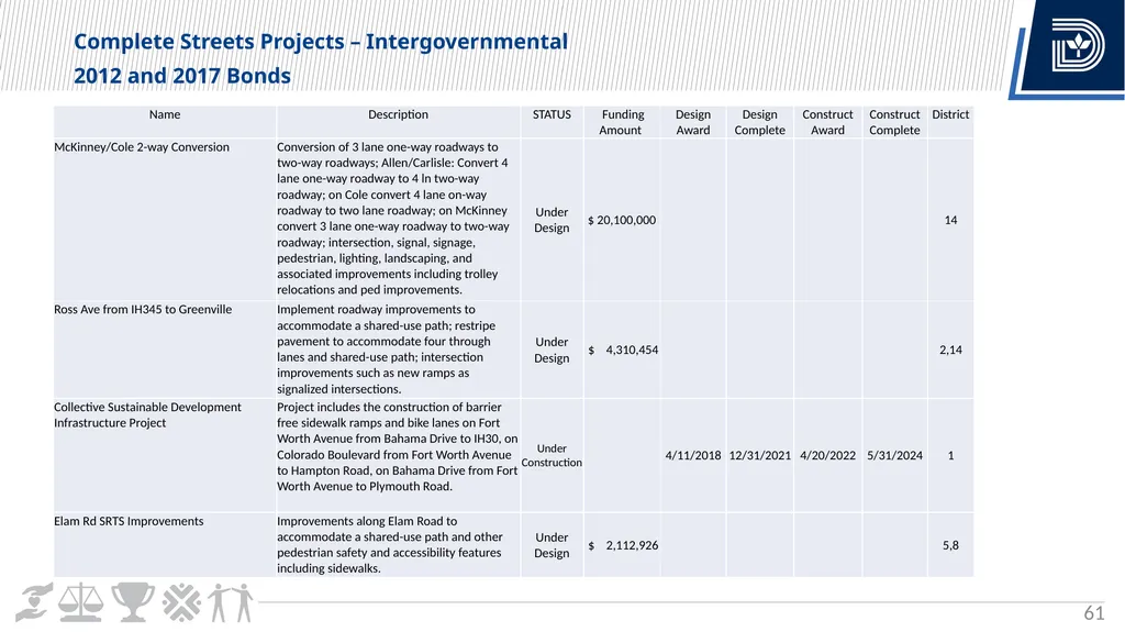 Vision Zero Update City Council Briefing March 6, - slide 61 of 67