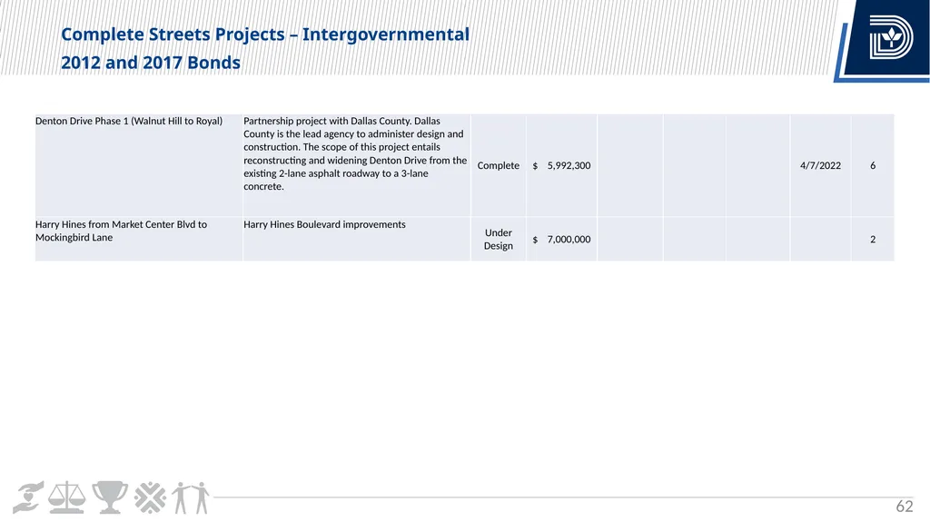 Vision Zero Update City Council Briefing March 6, - slide 62 of 67