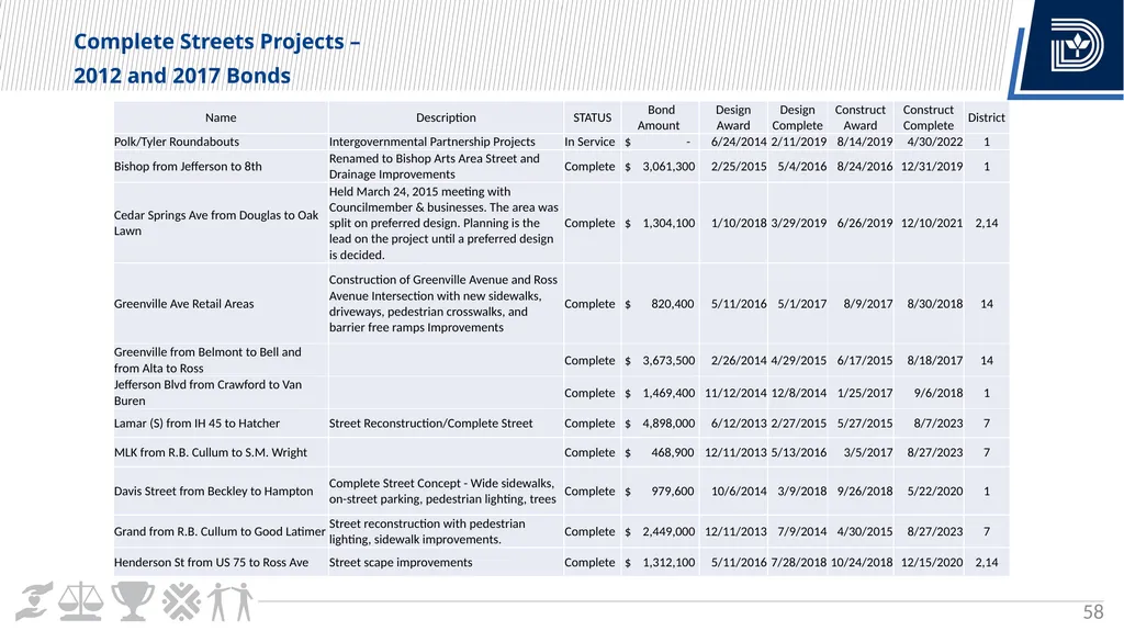 Vision Zero Update City Council Briefing March 6, - slide 58 of 67