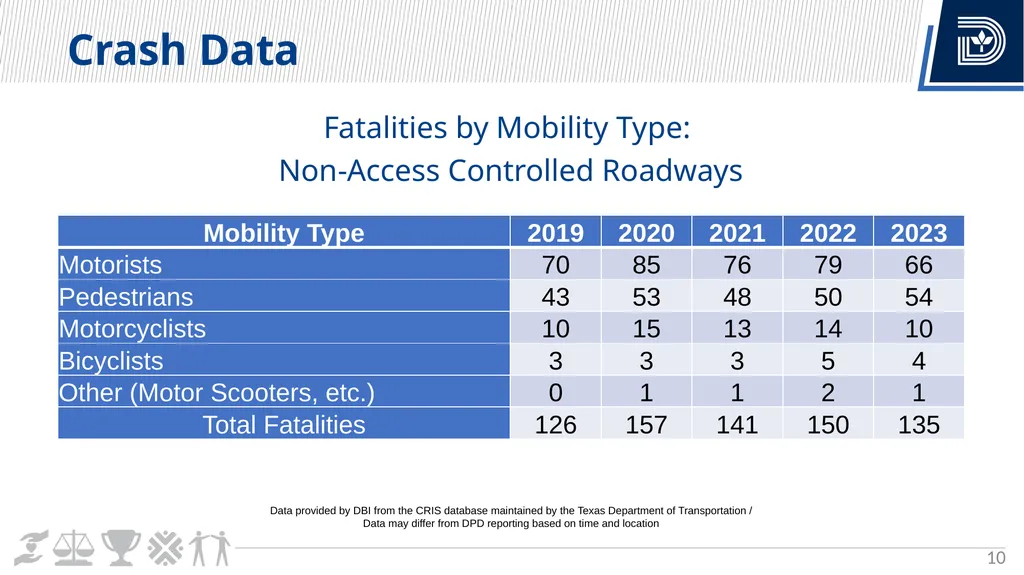 Vision Zero Update City Council Briefing March 6, - slide 10 of 67