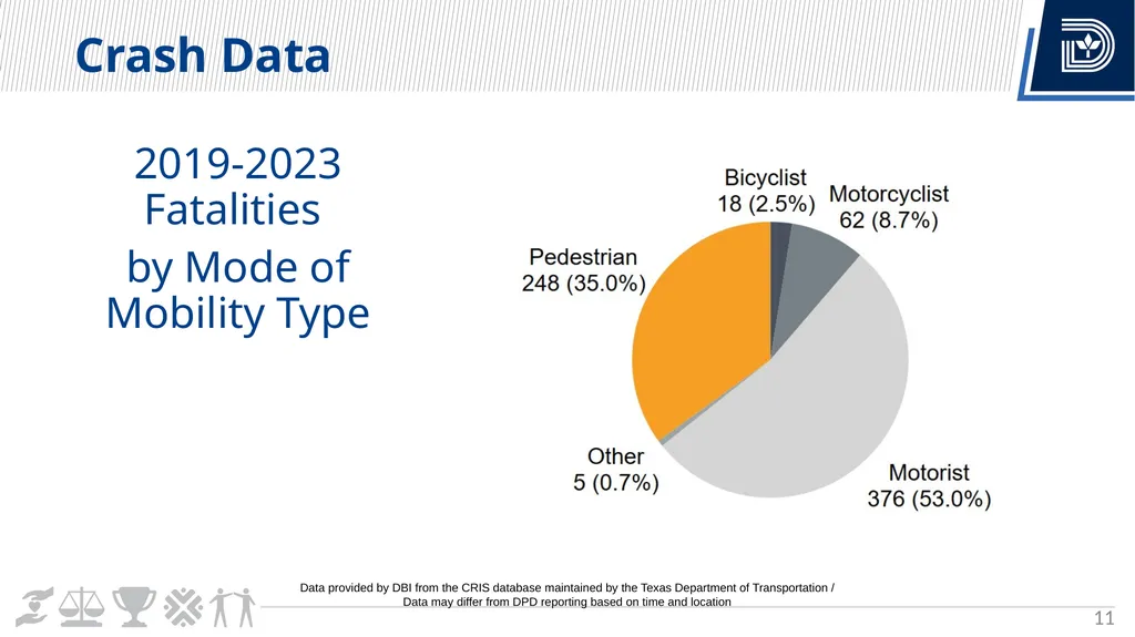 Vision Zero Update City Council Briefing March 6, - slide 11 of 67