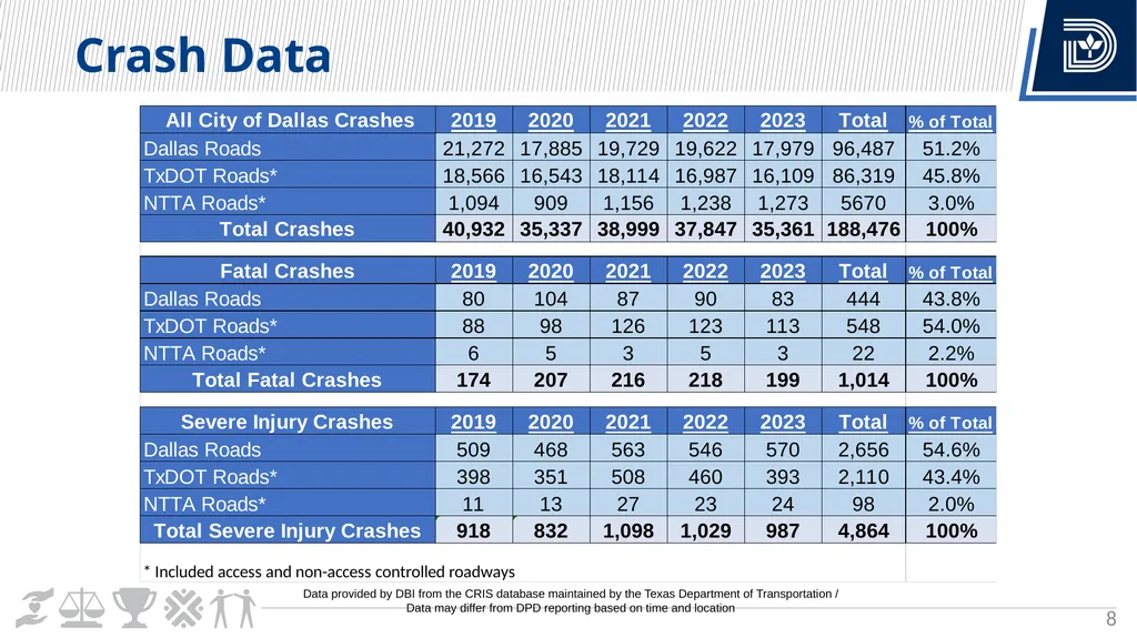 Vision Zero Update City Council Briefing March 6, - slide 8 of 67