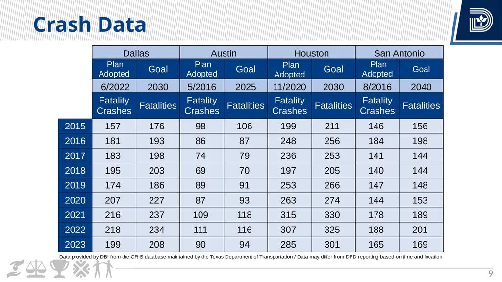 Vision Zero Update City Council Briefing March 6, - slide 9 of 67