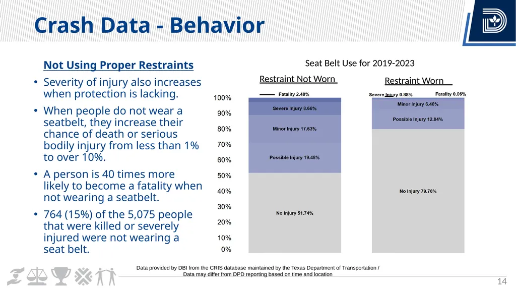 Vision Zero Update City Council Briefing March 6, - slide 14 of 67