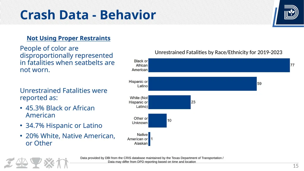 Vision Zero Update City Council Briefing March 6, - slide 15 of 67