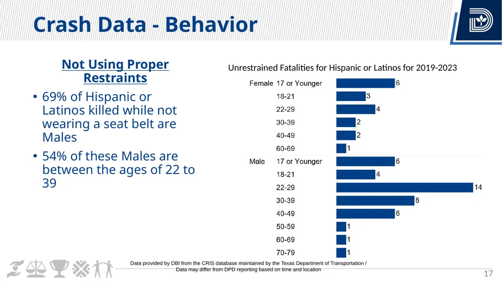 Vision Zero Update City Council Briefing March 6, - slide 17 of 67