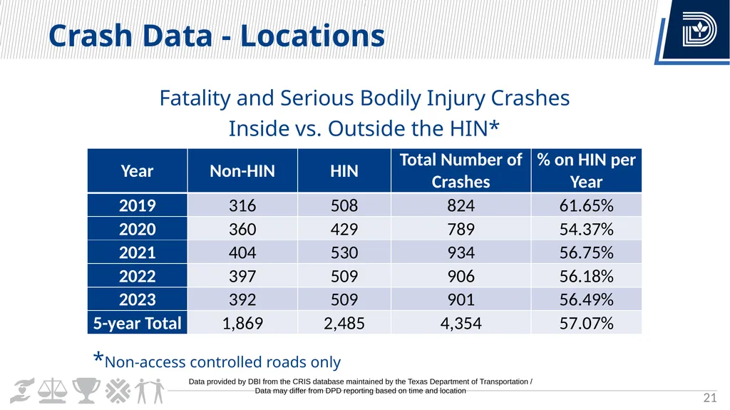Vision Zero Update City Council Briefing March 6, - slide 21 of 67