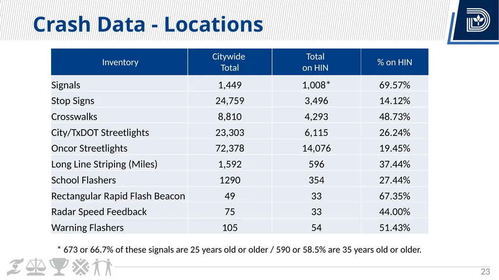 Vision Zero Update City Council Briefing March 6, - slide 23 of 67
