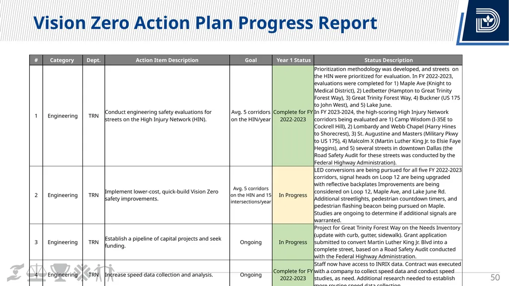 Vision Zero Update City Council Briefing March 6, - slide 50 of 67