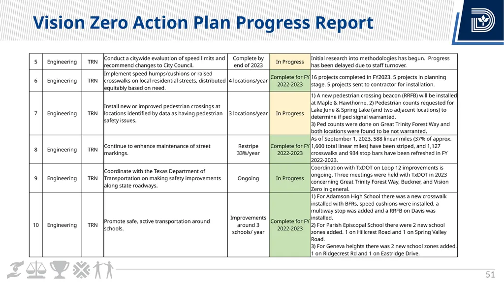 Vision Zero Update City Council Briefing March 6, - slide 51 of 67