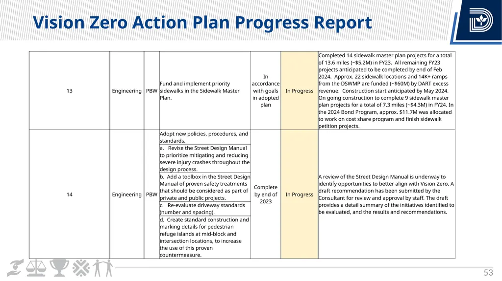 Vision Zero Update City Council Briefing March 6, - slide 53 of 67