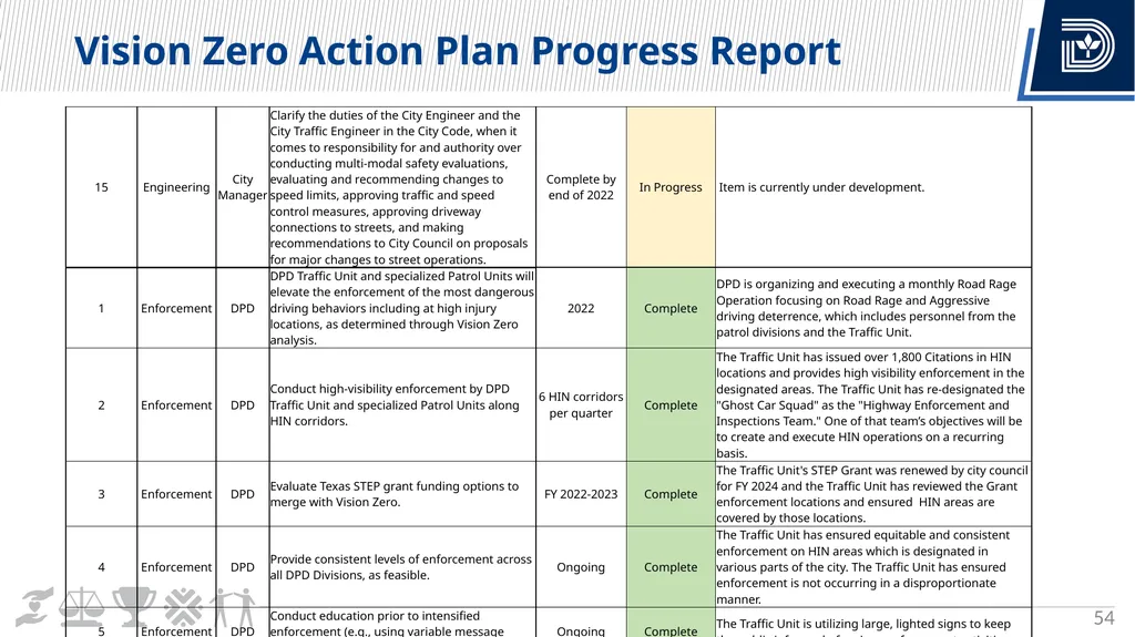 Vision Zero Update City Council Briefing March 6, - slide 54 of 67