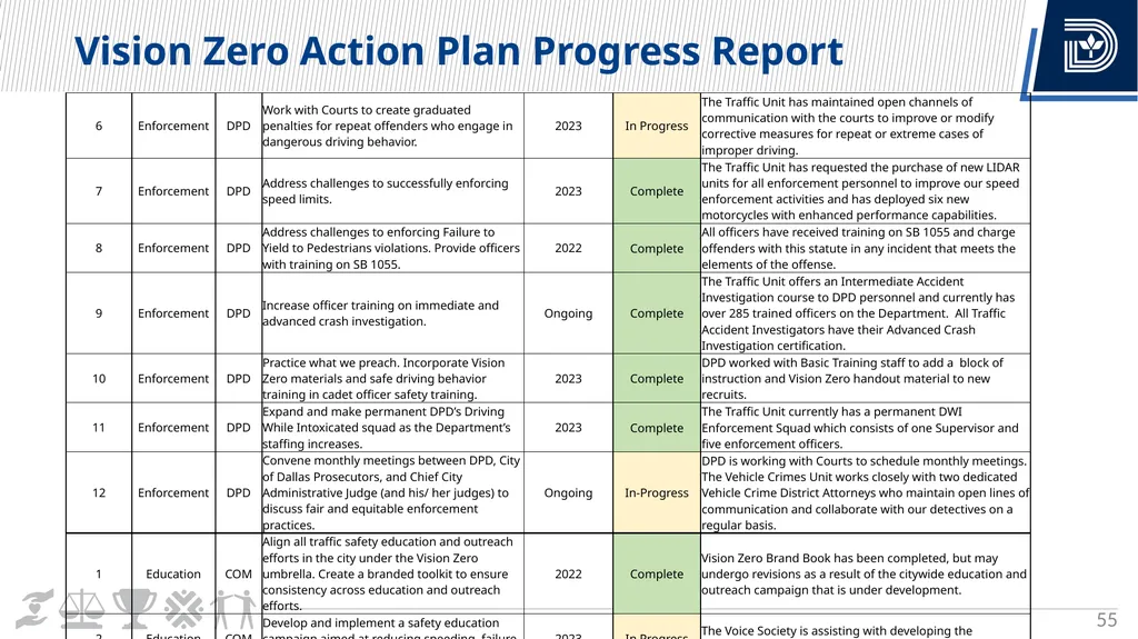 Vision Zero Update City Council Briefing March 6, - slide 55 of 67