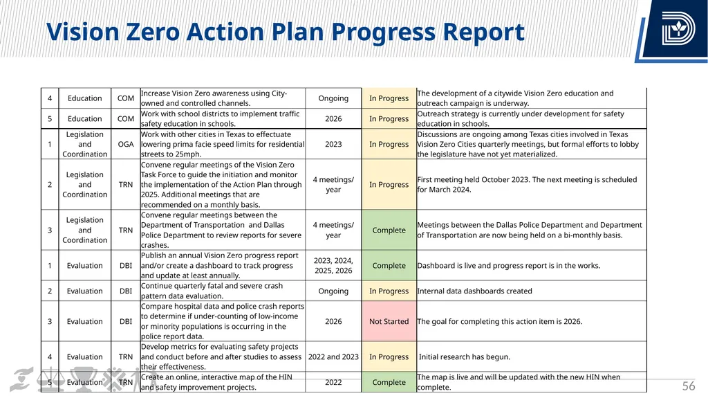 Vision Zero Update City Council Briefing March 6, - slide 56 of 67