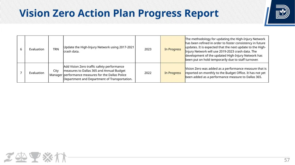 Vision Zero Update City Council Briefing March 6, - slide 57 of 67