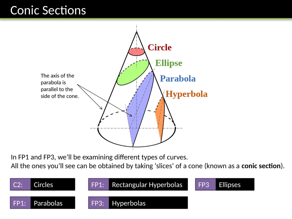 FP1: Chapter 3 Coordinate Systems Dr J Frost - slide 2 of 29