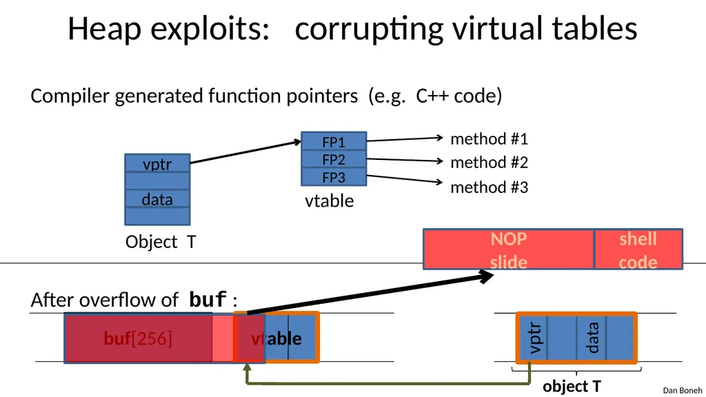 Control Hijacking Basic Control Hijacking Attacks - slide 14 of 39