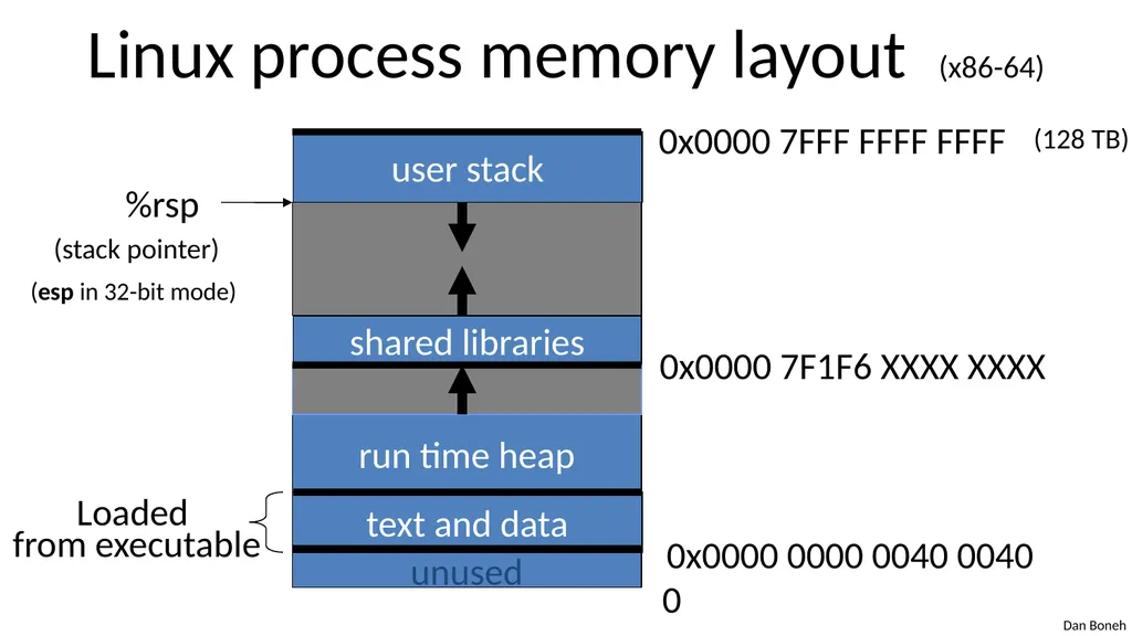 Control Hijacking Basic Control Hijacking Attacks - slide 5 of 39