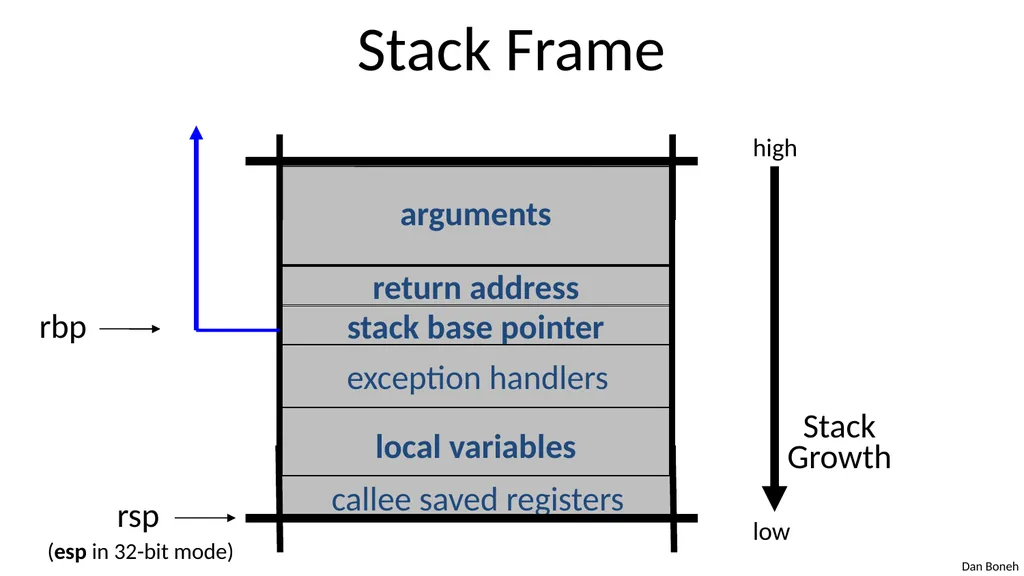 Control Hijacking Basic Control Hijacking Attacks - slide 6 of 39