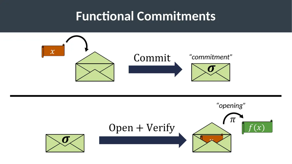 Lattice-Based Functional Commitments: Fast - slide 2 of 35