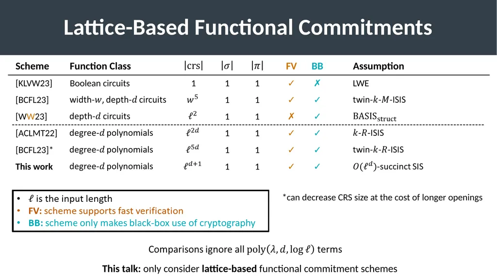 Lattice-Based Functional Commitments: Fast - slide 10 of 35