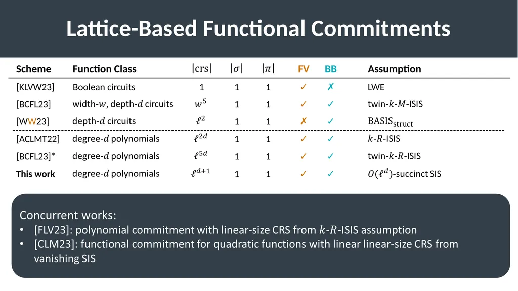 Lattice-Based Functional Commitments: Fast - slide 11 of 35