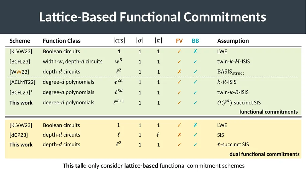 Lattice-Based Functional Commitments: Fast - slide 12 of 35