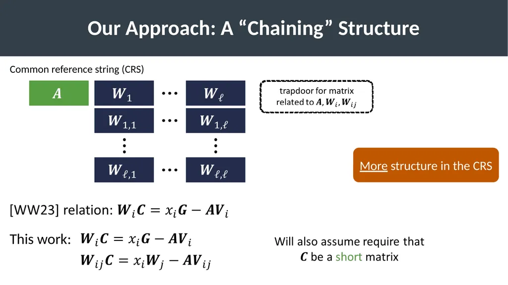 Lattice-Based Functional Commitments: Fast - slide 15 of 35