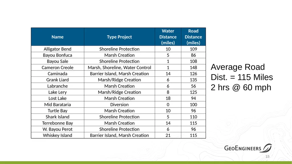 Coastal Louisiana Geotechnical Parameter - slide 15 of 47