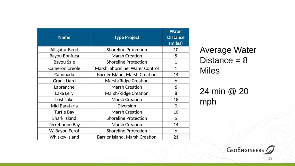 Coastal Louisiana Geotechnical Parameter - slide 13 of 47
