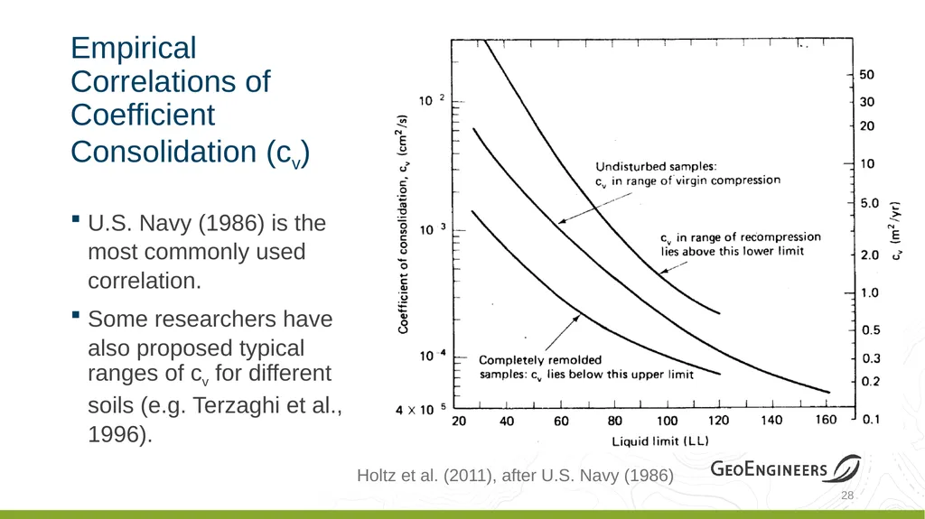 Coastal Louisiana Geotechnical Parameter - slide 27 of 47