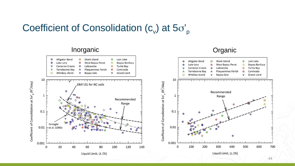 Coastal Louisiana Geotechnical Parameter - slide 43 of 47