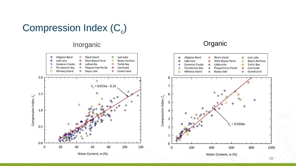 Coastal Louisiana Geotechnical Parameter - slide 37 of 47