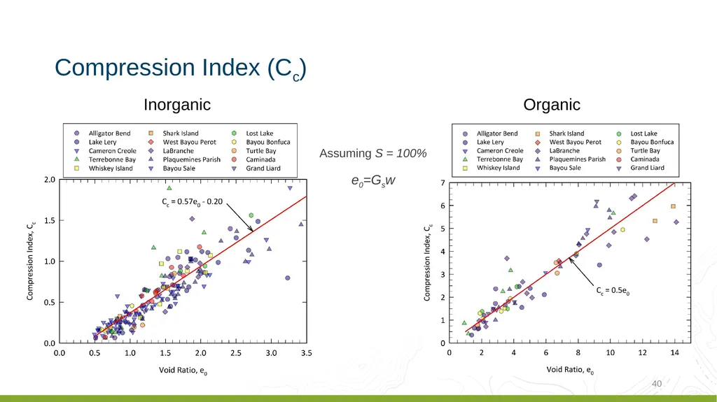 Coastal Louisiana Geotechnical Parameter - slide 39 of 47
