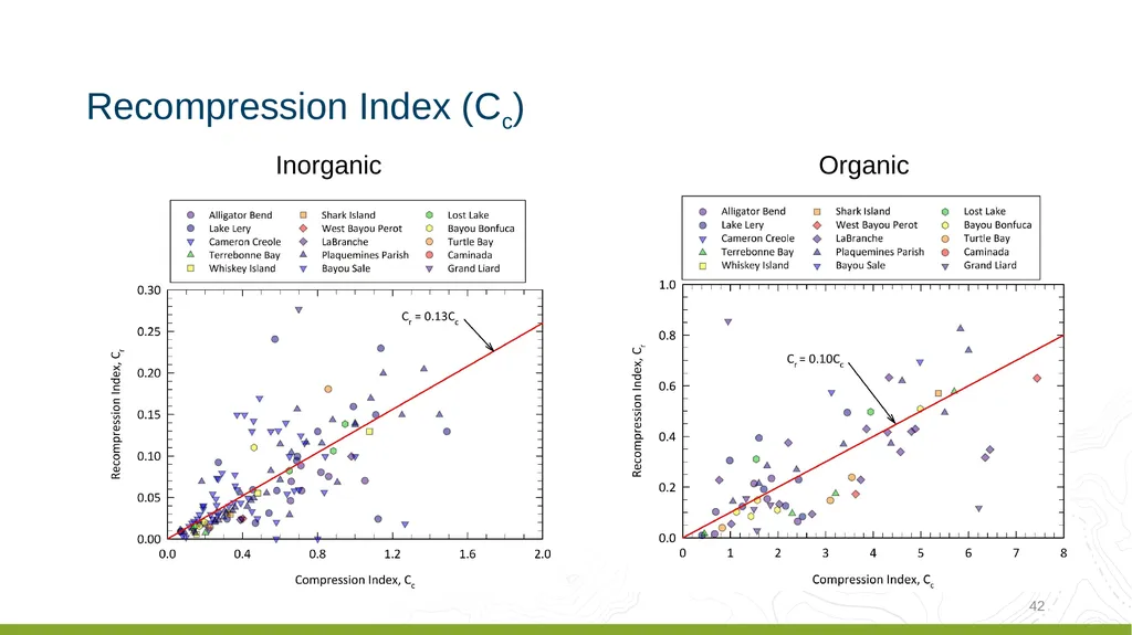 Coastal Louisiana Geotechnical Parameter - slide 41 of 47
