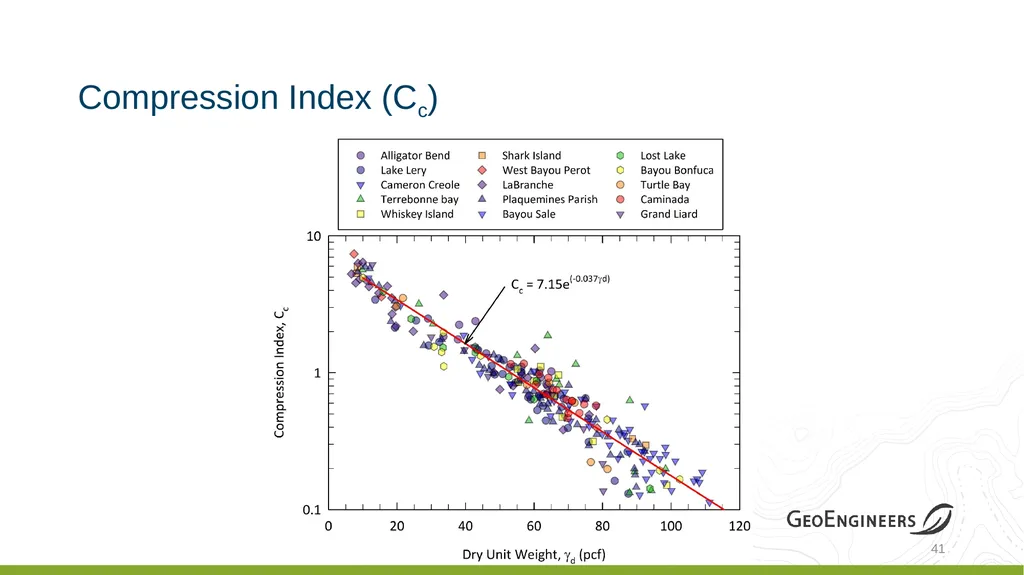 Coastal Louisiana Geotechnical Parameter - slide 40 of 47