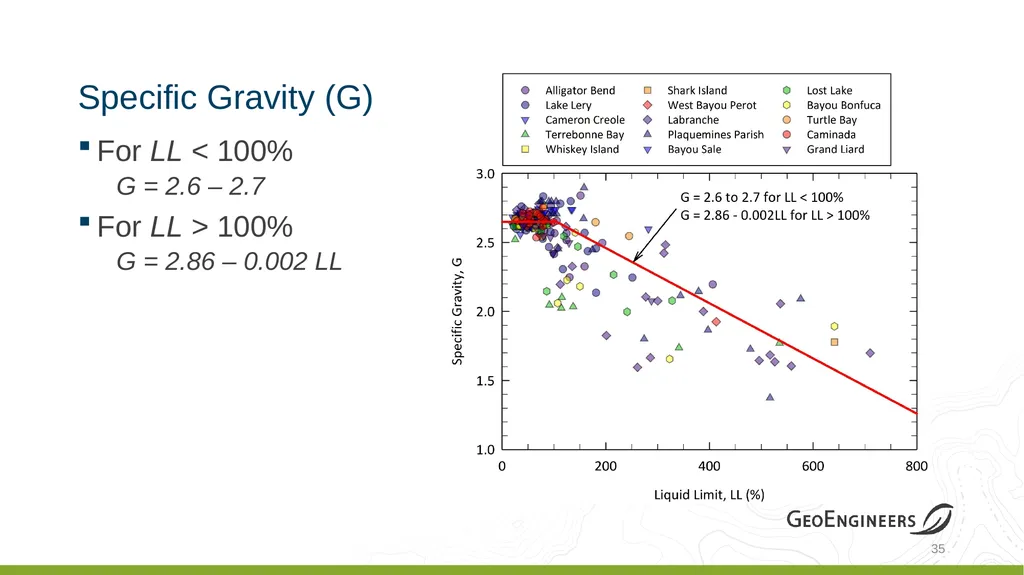 Coastal Louisiana Geotechnical Parameter - slide 34 of 47