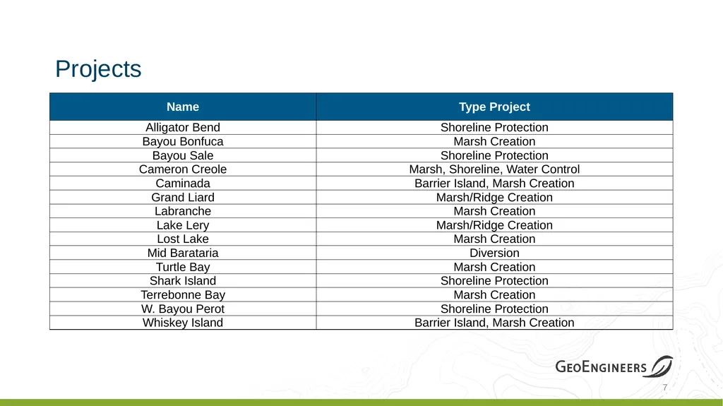 Coastal Louisiana Geotechnical Parameter - slide 7 of 47