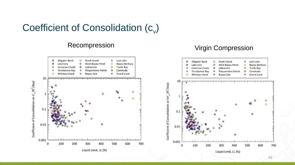 Coastal Louisiana Geotechnical Parameter - slide 42 of 47