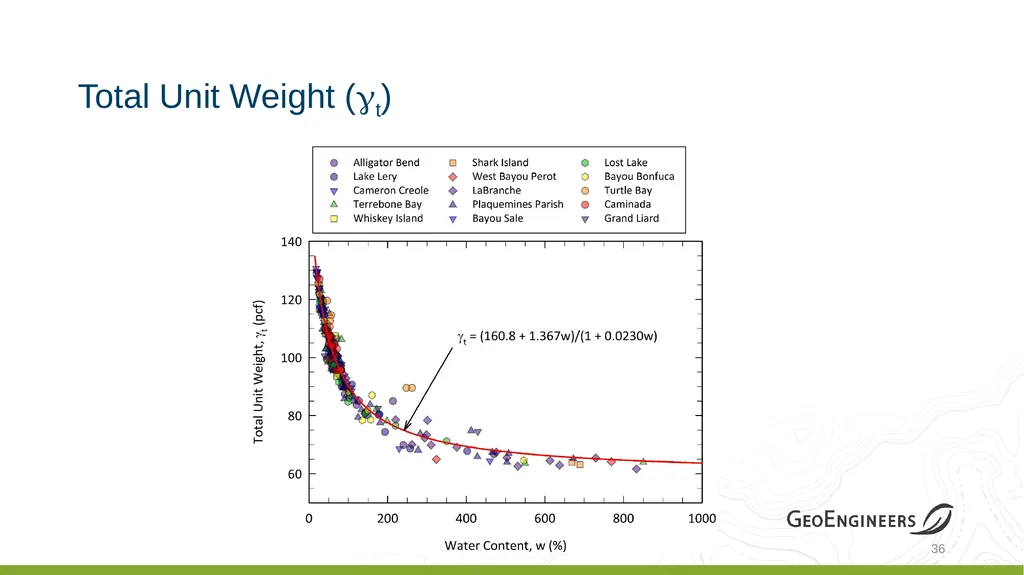 Coastal Louisiana Geotechnical Parameter - slide 35 of 47