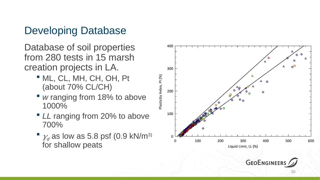 Coastal Louisiana Geotechnical Parameter - slide 29 of 47