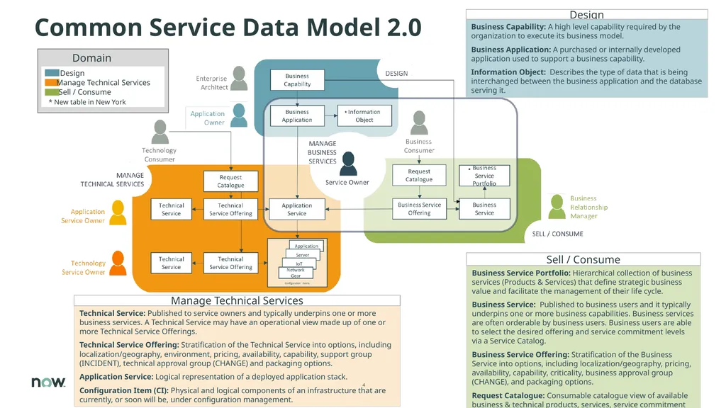 Value of CSDM, adoption, implementation The Common - slide 4 of 39