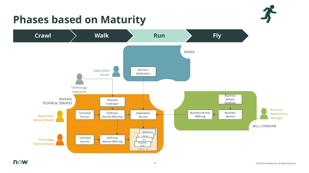Value of CSDM, adoption, implementation The Common - slide 16 of 39