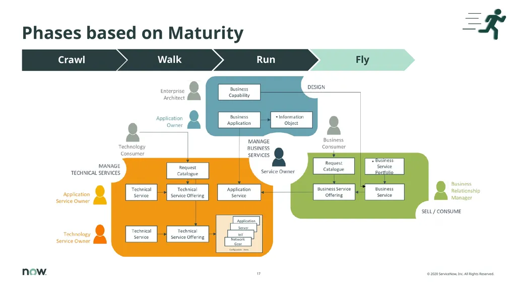 Value of CSDM, adoption, implementation The Common - slide 17 of 39