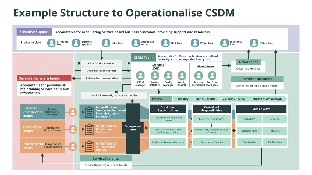 Value of CSDM, adoption, implementation The Common - slide 26 of 39