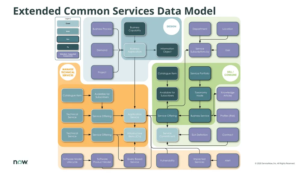 Value of CSDM, adoption, implementation The Common - slide 8 of 39