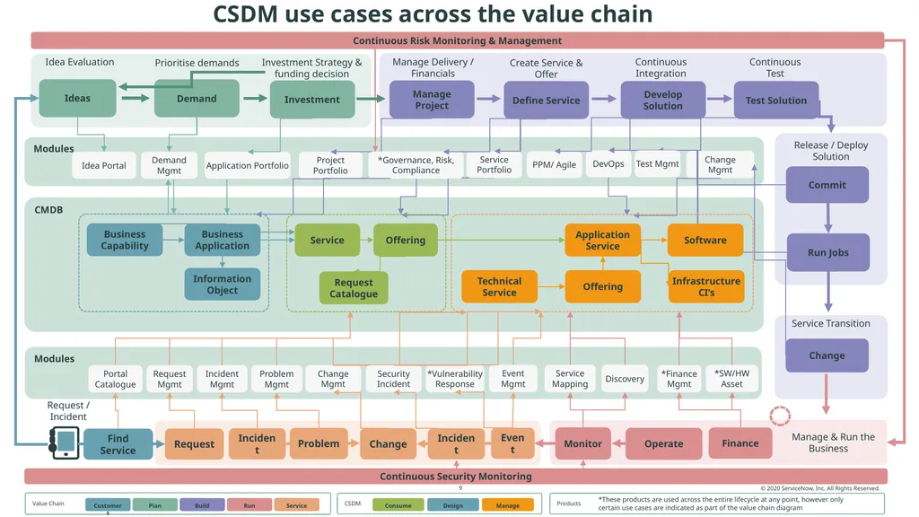 Value of CSDM, adoption, implementation The Common - slide 9 of 39