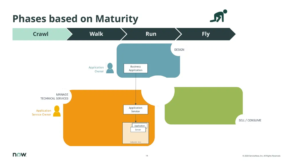 Value of CSDM, adoption, implementation The Common - slide 14 of 39