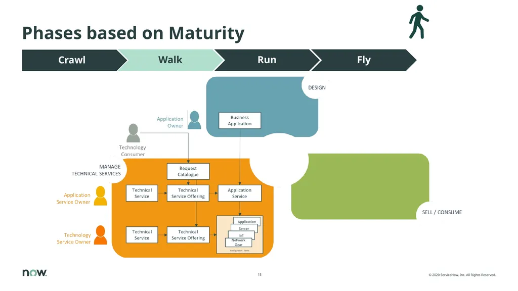 Value of CSDM, adoption, implementation The Common - slide 15 of 39